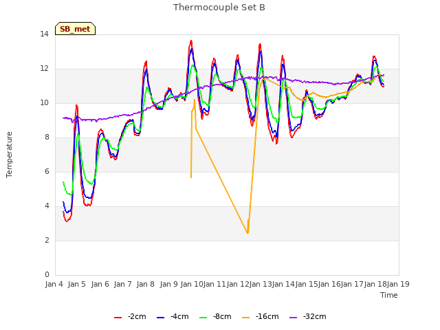 plot of Thermocouple Set B