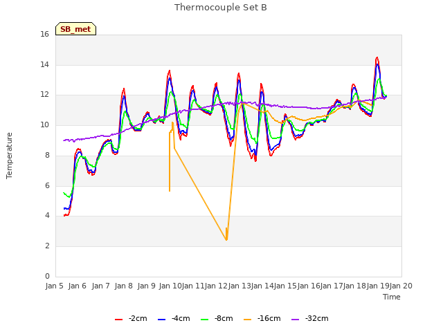 plot of Thermocouple Set B