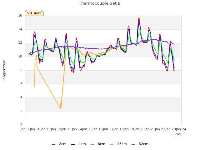 plot of Thermocouple Set B