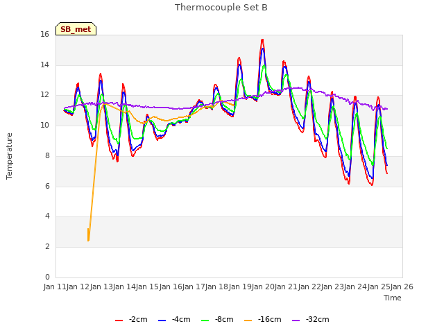 plot of Thermocouple Set B