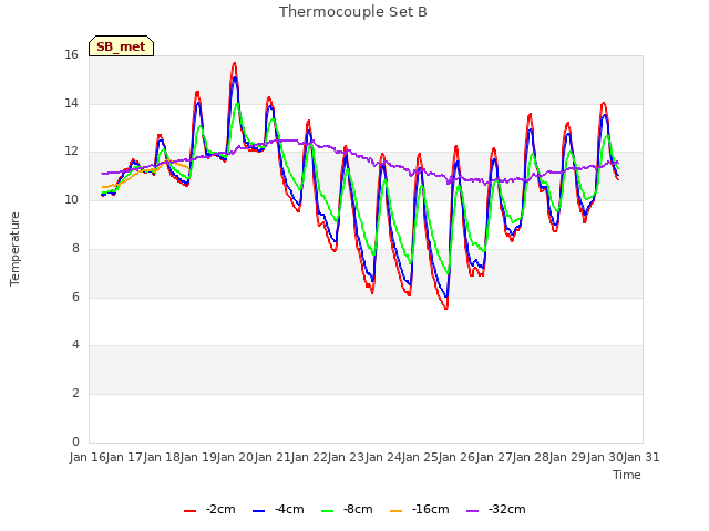 plot of Thermocouple Set B