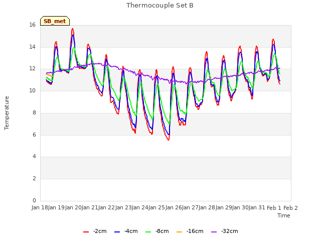 plot of Thermocouple Set B