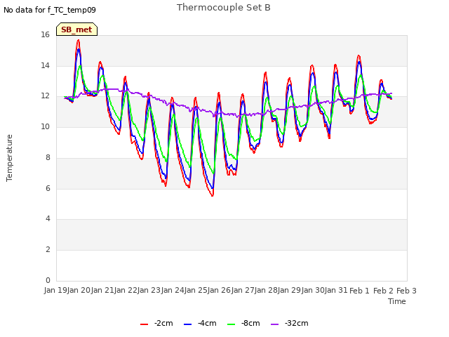 plot of Thermocouple Set B