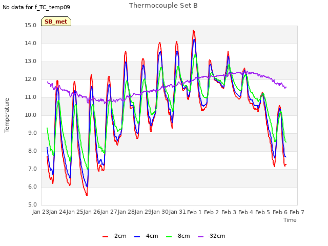 plot of Thermocouple Set B