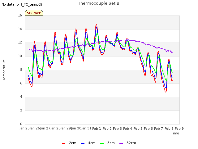 plot of Thermocouple Set B