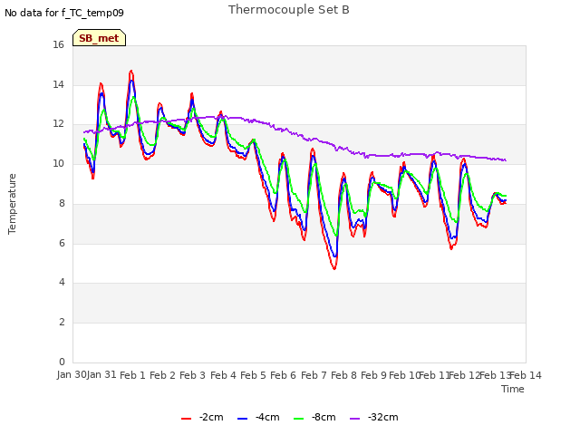 plot of Thermocouple Set B