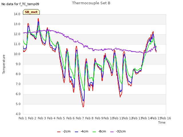 plot of Thermocouple Set B