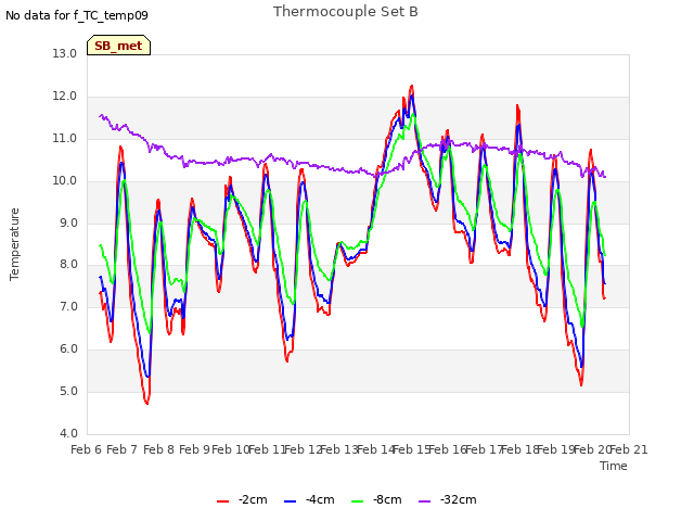 plot of Thermocouple Set B