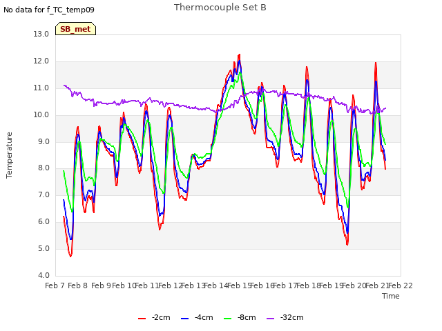 plot of Thermocouple Set B