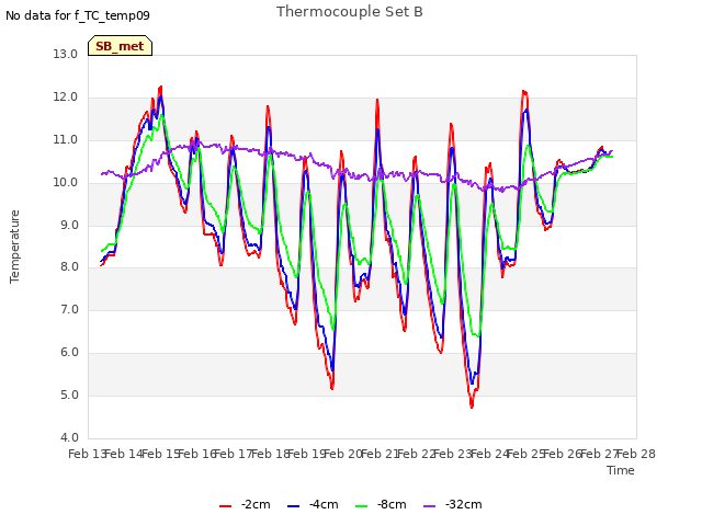 plot of Thermocouple Set B