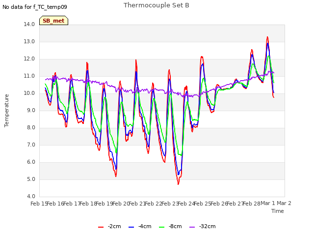 plot of Thermocouple Set B