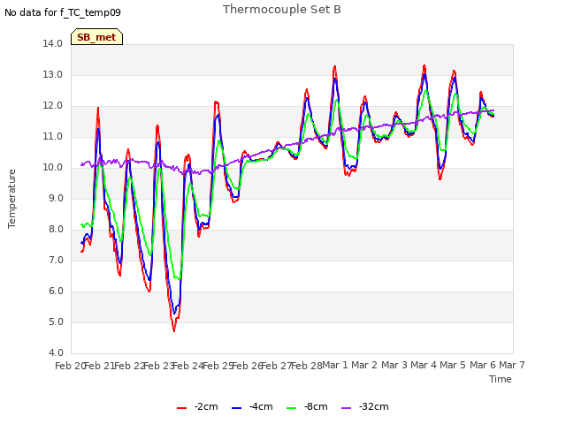 plot of Thermocouple Set B