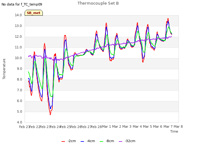 plot of Thermocouple Set B