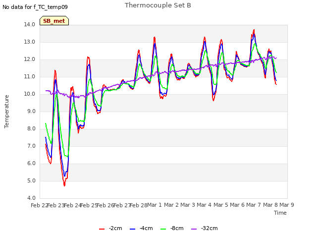 plot of Thermocouple Set B