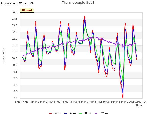 plot of Thermocouple Set B