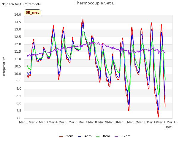 plot of Thermocouple Set B