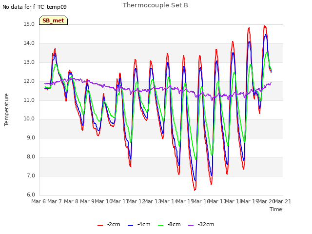 plot of Thermocouple Set B