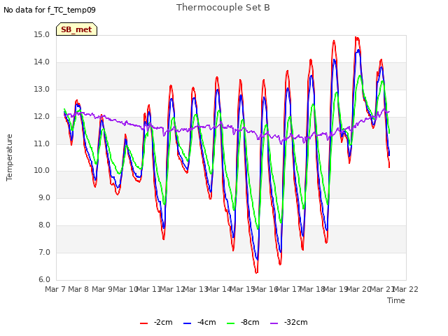 plot of Thermocouple Set B