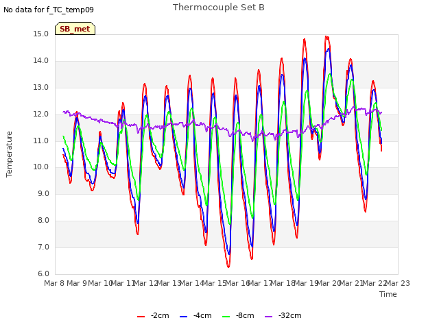 plot of Thermocouple Set B