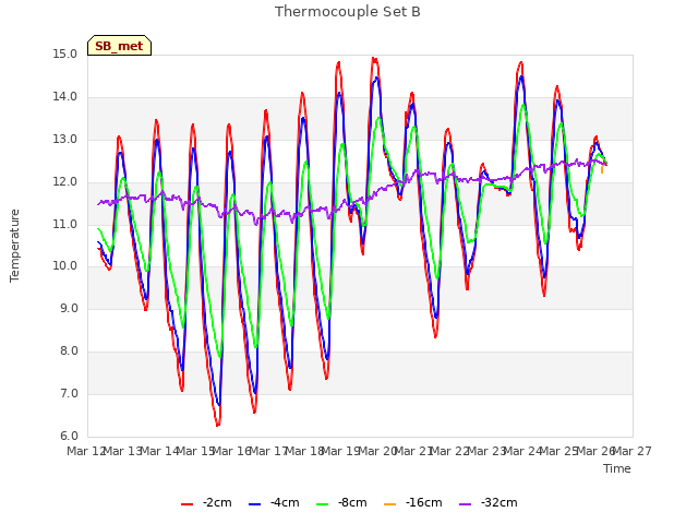 plot of Thermocouple Set B