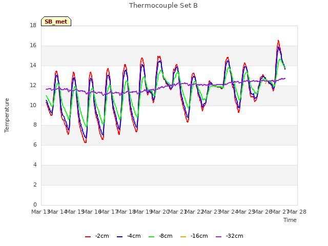 plot of Thermocouple Set B