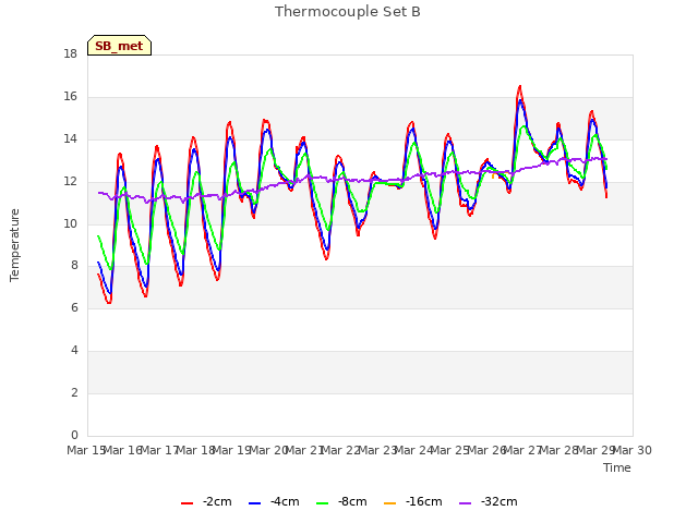 plot of Thermocouple Set B