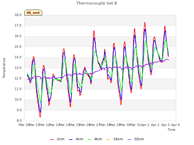 plot of Thermocouple Set B