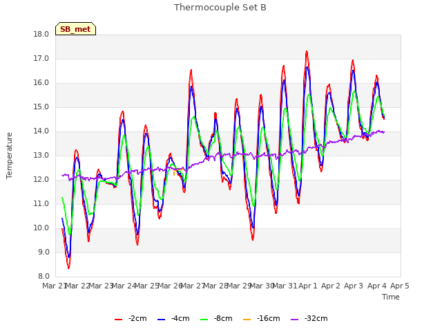 plot of Thermocouple Set B