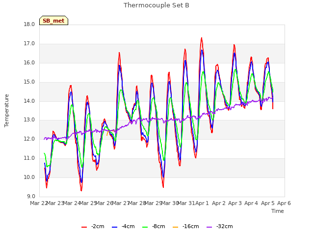 plot of Thermocouple Set B