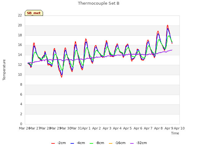 plot of Thermocouple Set B