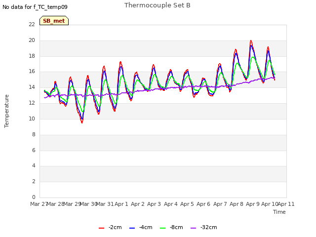 plot of Thermocouple Set B