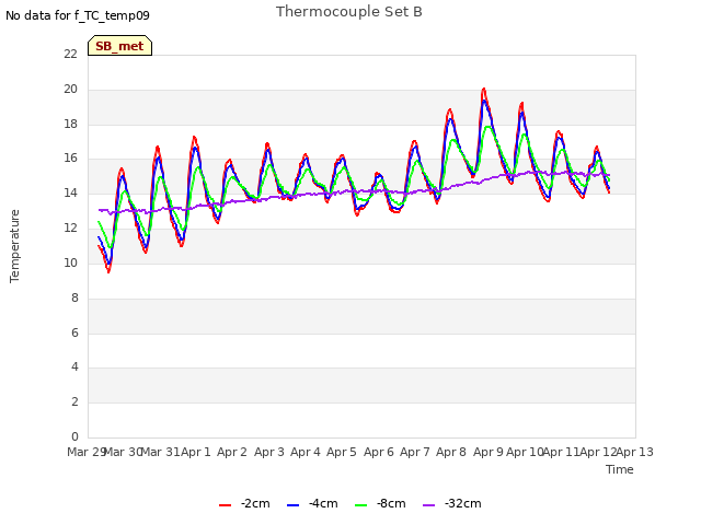 plot of Thermocouple Set B