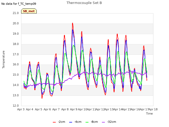 plot of Thermocouple Set B