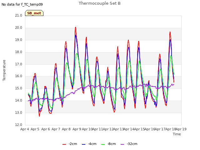 plot of Thermocouple Set B