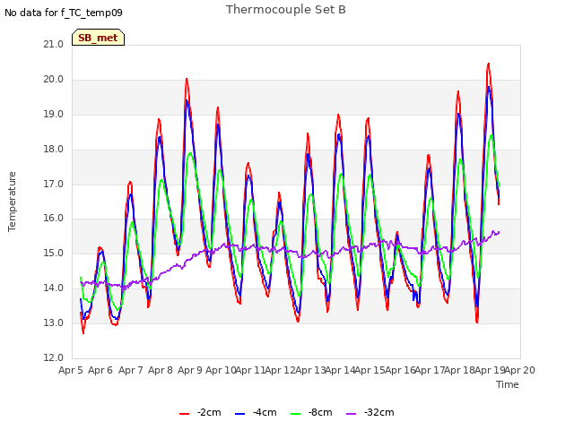 plot of Thermocouple Set B