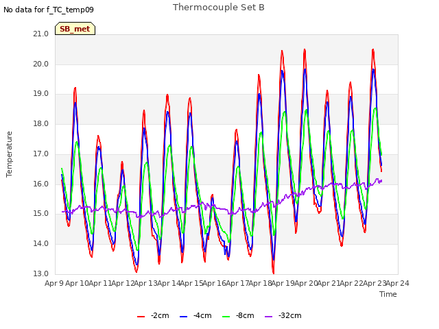 plot of Thermocouple Set B