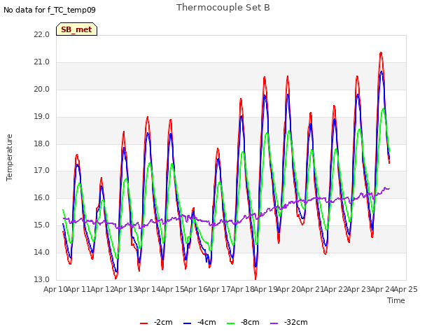 plot of Thermocouple Set B