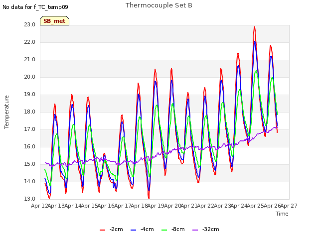 plot of Thermocouple Set B