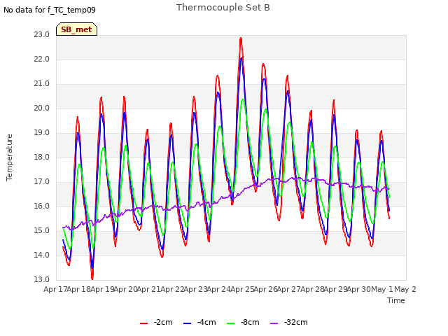 plot of Thermocouple Set B