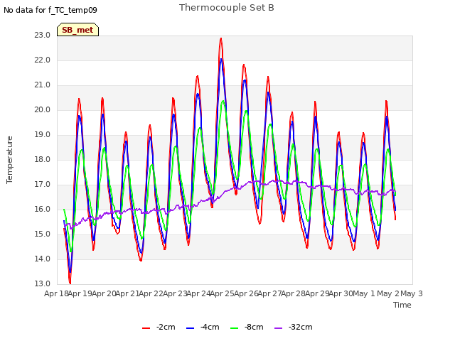 plot of Thermocouple Set B