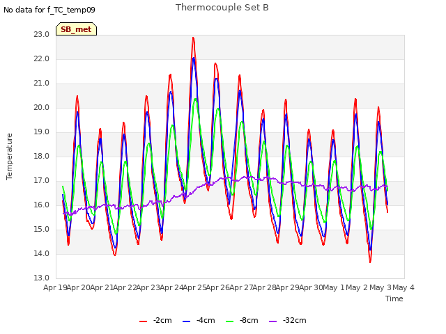 plot of Thermocouple Set B