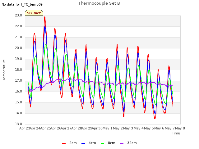 plot of Thermocouple Set B