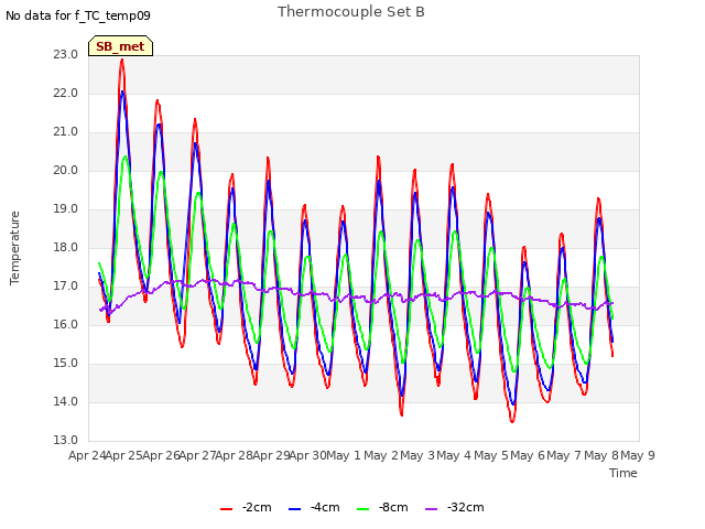 plot of Thermocouple Set B