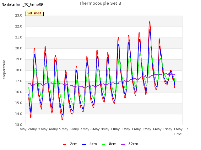 plot of Thermocouple Set B