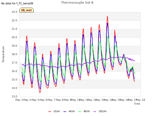 plot of Thermocouple Set B