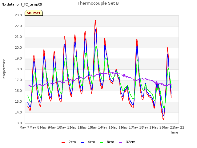 plot of Thermocouple Set B