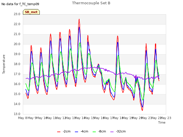 plot of Thermocouple Set B