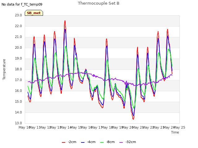 plot of Thermocouple Set B