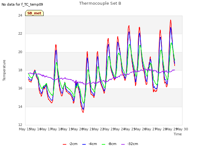 plot of Thermocouple Set B