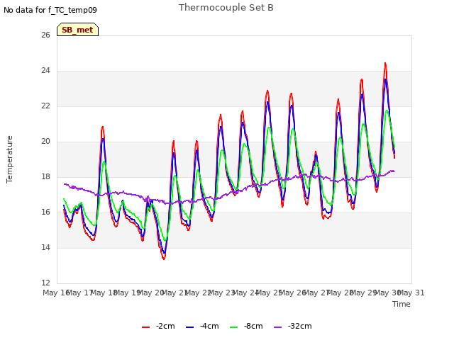 plot of Thermocouple Set B